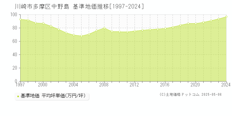 中野島(川崎市多摩区)の基準地価推移グラフ(坪単価)[1997-2024年]