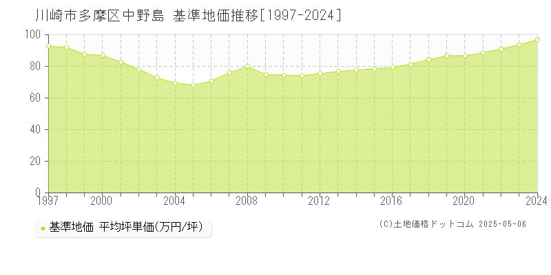 川崎市多摩区中野島の基準地価推移グラフ 