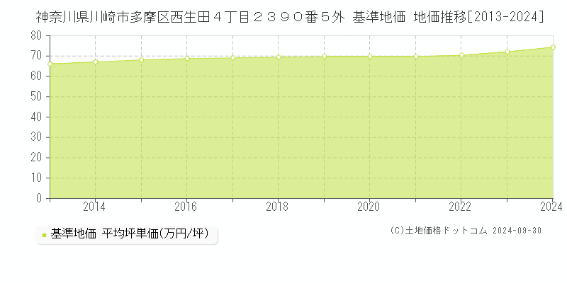 神奈川県川崎市多摩区西生田４丁目２３９０番５外 基準地価 地価推移[2013-2024]