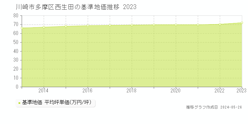 川崎市多摩区西生田の基準地価推移グラフ 