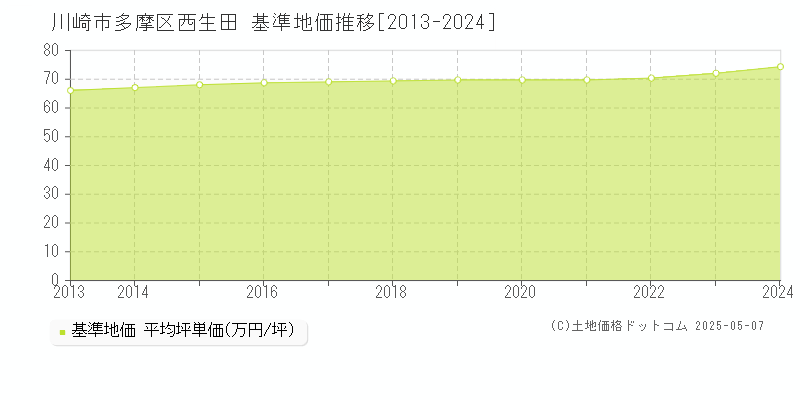 西生田(川崎市多摩区)の基準地価推移グラフ(坪単価)[2013-2024年]