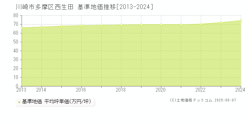 川崎市多摩区西生田の基準地価推移グラフ 