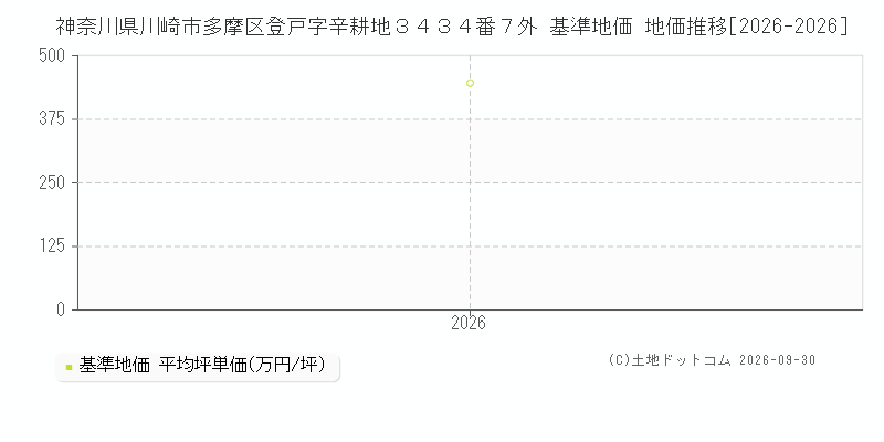 神奈川県川崎市多摩区登戸字辛耕地３４３４番７外 基準地価 地価推移[2026-2026]
