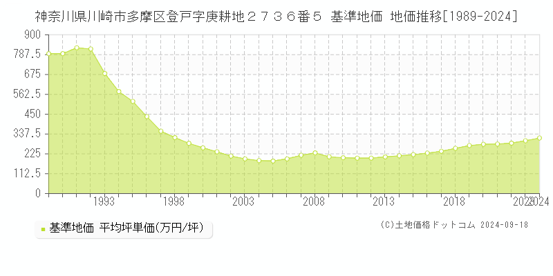神奈川県川崎市多摩区登戸字庚耕地２７３６番５ 基準地価 地価推移[1989-2024]