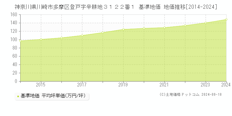 神奈川県川崎市多摩区登戸字辛耕地３１２２番１ 基準地価 地価推移[2014-2024]