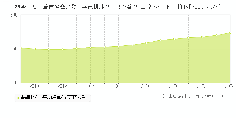 神奈川県川崎市多摩区登戸字己耕地２６６２番２ 基準地価 地価推移[2009-2024]