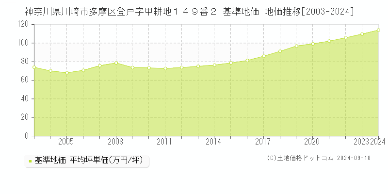 神奈川県川崎市多摩区登戸字甲耕地１４９番２ 基準地価 地価推移[2003-2024]