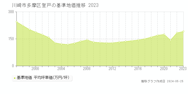 川崎市多摩区登戸の基準地価推移グラフ 