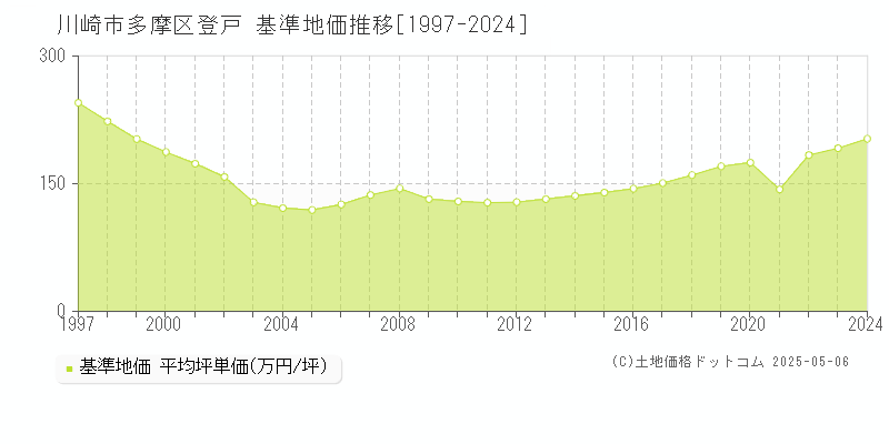 登戸(川崎市多摩区)の基準地価推移グラフ(坪単価)[1997-2024年]