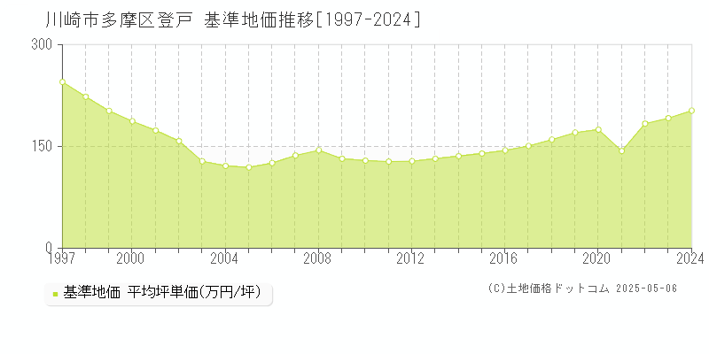 川崎市多摩区登戸の基準地価推移グラフ 