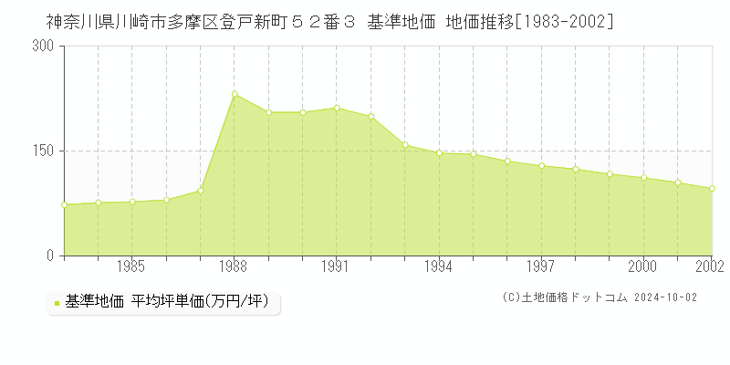 神奈川県川崎市多摩区登戸新町５２番３ 基準地価 地価推移[1983-2002]