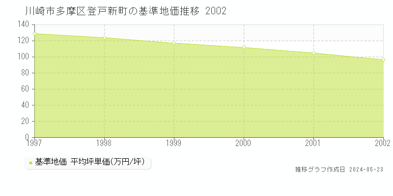 川崎市多摩区登戸新町の基準地価推移グラフ 