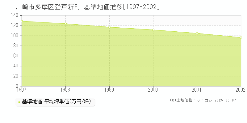 登戸新町(川崎市多摩区)の基準地価推移グラフ(坪単価)[1997-2002年]