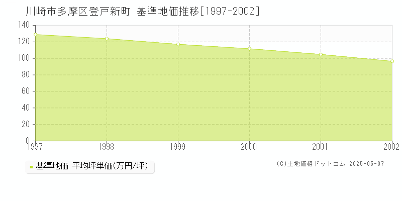 川崎市多摩区登戸新町の基準地価推移グラフ 