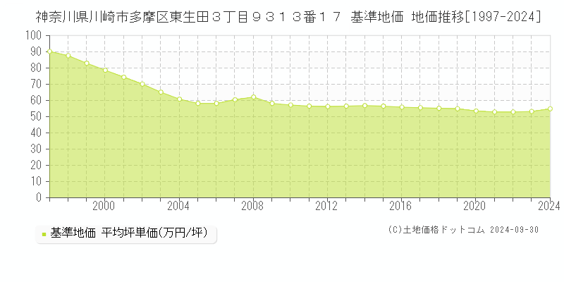 神奈川県川崎市多摩区東生田３丁目９３１３番１７ 基準地価 地価推移[1997-2024]