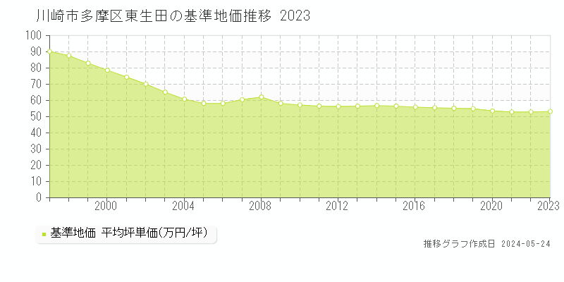 川崎市多摩区東生田の基準地価推移グラフ 