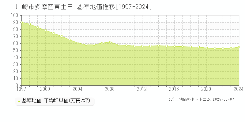 東生田(川崎市多摩区)の基準地価推移グラフ(坪単価)[1997-2024年]