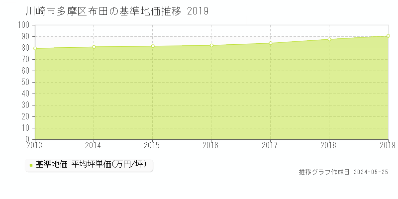 川崎市多摩区布田の基準地価推移グラフ 