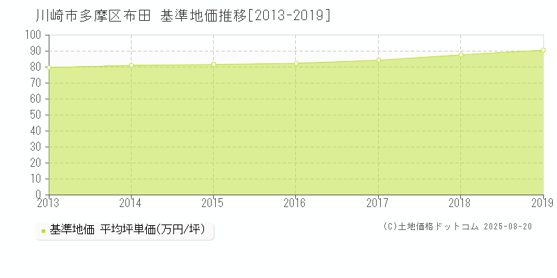 布田(川崎市多摩区)の基準地価推移グラフ(坪単価)[2013-2019年]