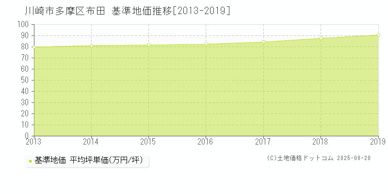 川崎市多摩区布田の基準地価推移グラフ 