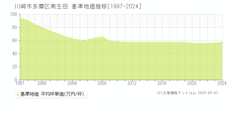 川崎市多摩区南生田の基準地価推移グラフ 