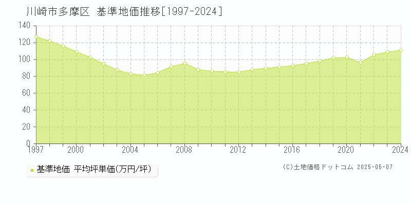 川崎市多摩区(神奈川県)の基準地価推移グラフ(坪単価)[1997-2024年]
