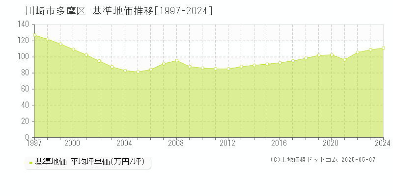 川崎市多摩区の基準地価推移グラフ 