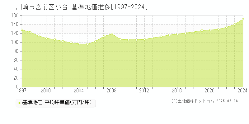 小台(川崎市宮前区)の基準地価推移グラフ(坪単価)[1997-2024年]