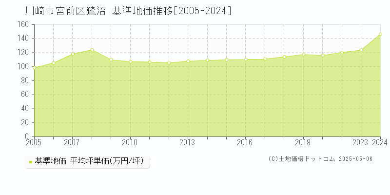鷺沼(川崎市宮前区)の基準地価推移グラフ(坪単価)[2005-2024年]