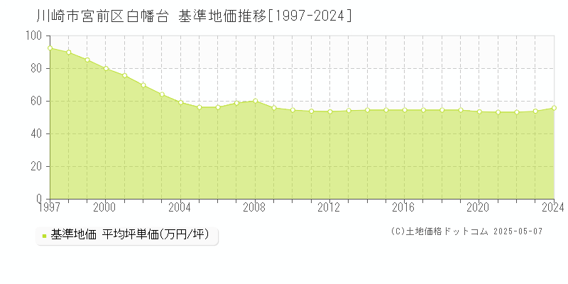 白幡台(川崎市宮前区)の基準地価推移グラフ(坪単価)[1997-2024年]