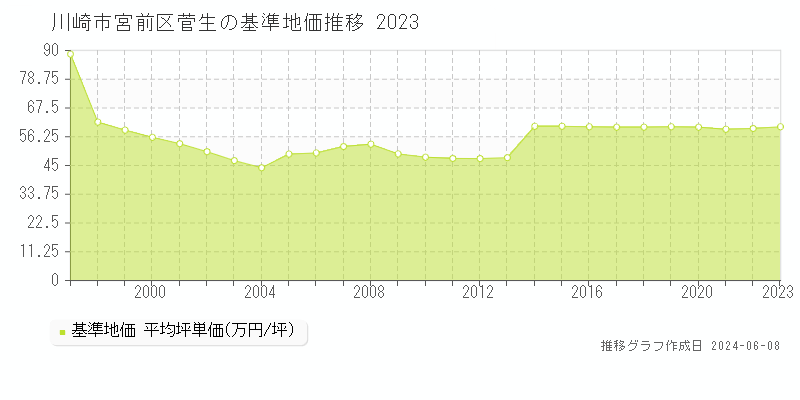 川崎市宮前区菅生の基準地価推移グラフ 