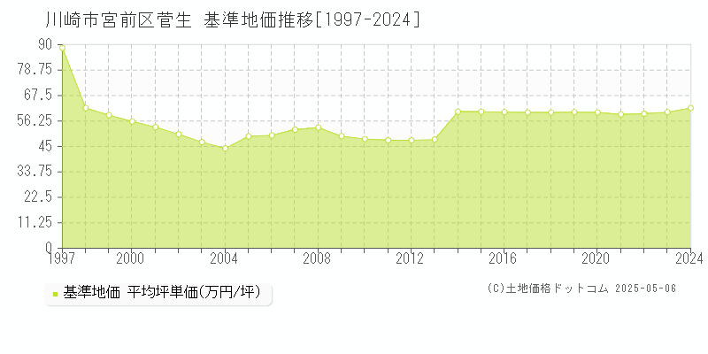 菅生(川崎市宮前区)の基準地価推移グラフ(坪単価)[1997-2024年]