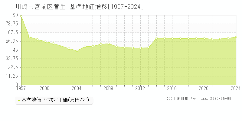 川崎市宮前区菅生の基準地価推移グラフ 