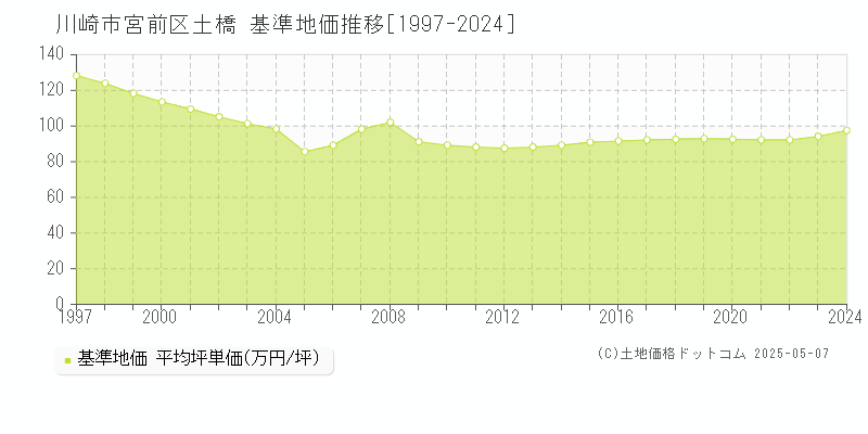 土橋(川崎市宮前区)の基準地価推移グラフ(坪単価)[1997-2024年]