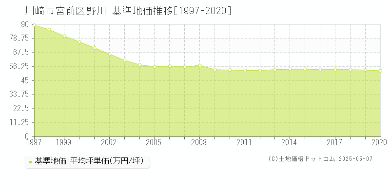 野川(川崎市宮前区)の基準地価推移グラフ(坪単価)[1997-2020年]