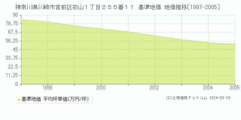 神奈川県川崎市宮前区初山１丁目２５５番１１ 基準地価 地価推移[1997-2005]