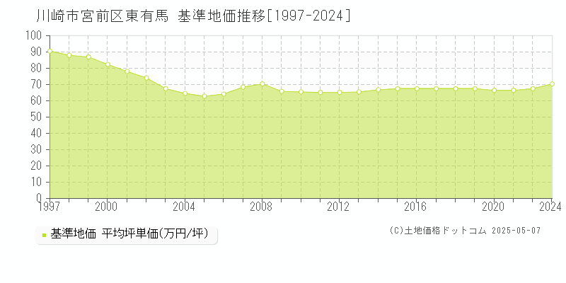 東有馬(川崎市宮前区)の基準地価推移グラフ(坪単価)[1997-2024年]