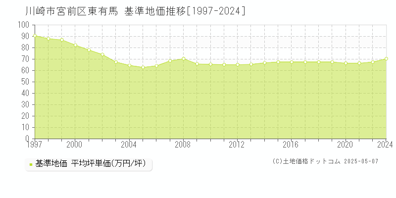 川崎市宮前区東有馬の基準地価推移グラフ 