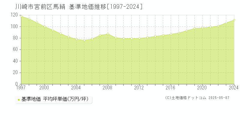 馬絹(川崎市宮前区)の基準地価推移グラフ(坪単価)[1997-2024年]