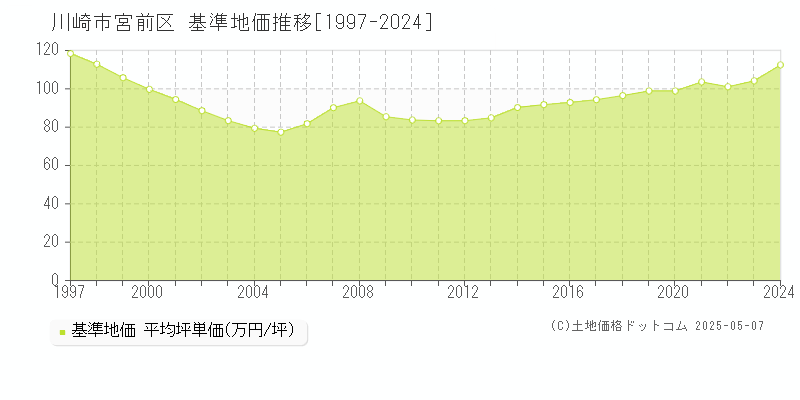 川崎市宮前区(神奈川県)の基準地価推移グラフ(坪単価)[1997-2024年]