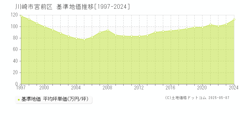 川崎市宮前区の基準地価推移グラフ 