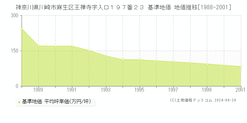神奈川県川崎市麻生区王禅寺字入口１９７番２３ 基準地価 地価推移[1988-2001]