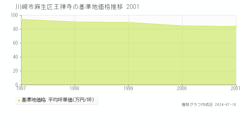 川崎市麻生区王禅寺の基準地価推移グラフ 