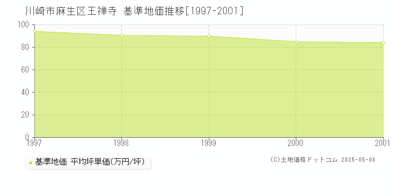 王禅寺(川崎市麻生区)の基準地価推移グラフ(坪単価)[1997-2001年]
