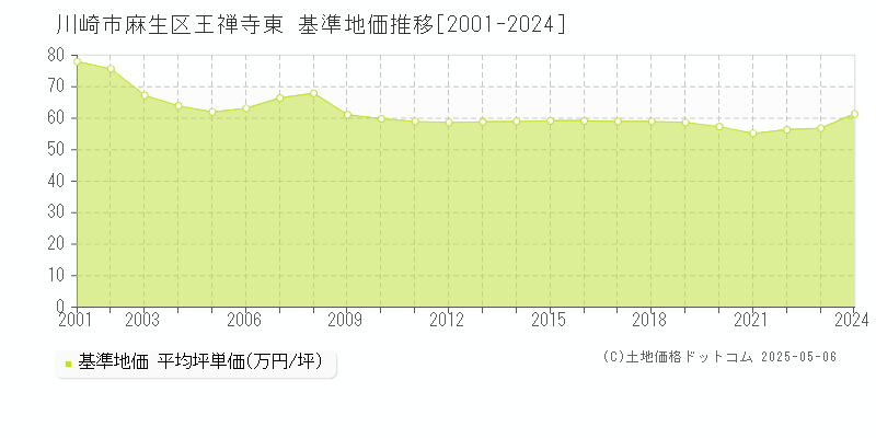 王禅寺東(川崎市麻生区)の基準地価推移グラフ(坪単価)[2001-2024年]
