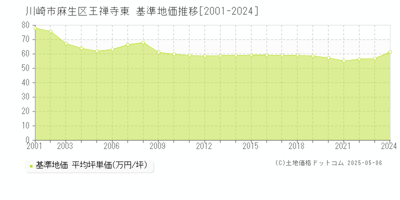 川崎市麻生区王禅寺東の基準地価推移グラフ 