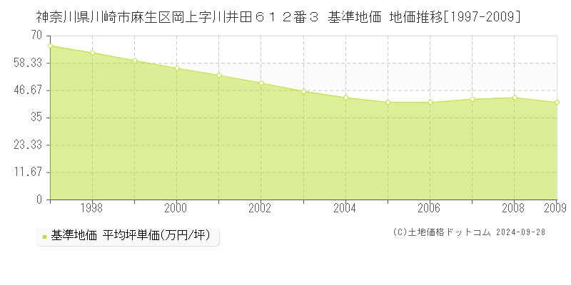神奈川県川崎市麻生区岡上字川井田６１２番３ 基準地価 地価推移[1997-2024]
