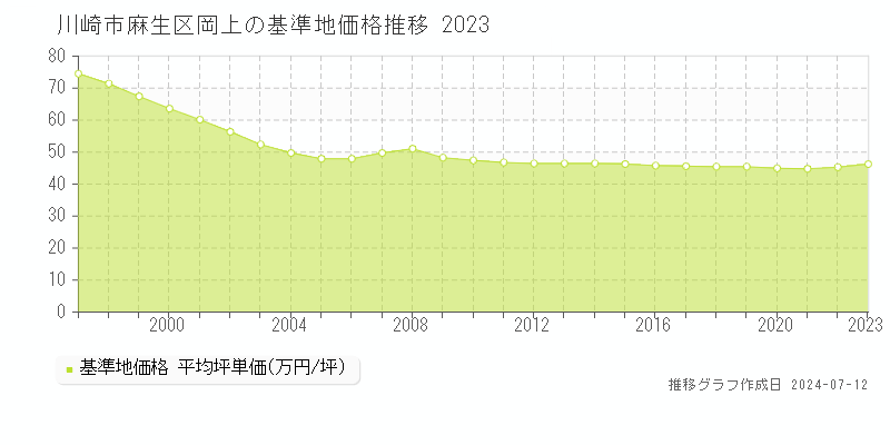 川崎市麻生区岡上の基準地価推移グラフ 