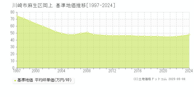 岡上(川崎市麻生区)の基準地価推移グラフ(坪単価)[1997-2024年]