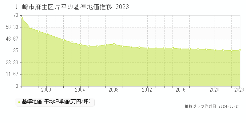 川崎市麻生区片平の基準地価推移グラフ 